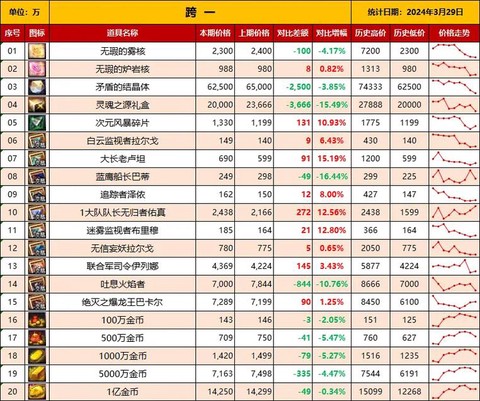 dnf收什么材料赚钱[图1]