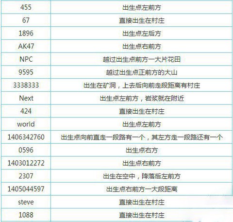 我的世界种子码怎么用[图2]