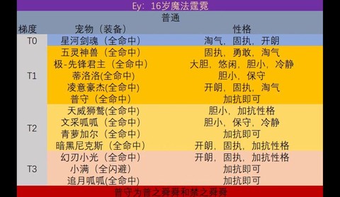 洛克王国等级怎么升[图2]