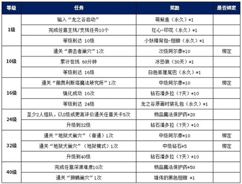 龙之谷怎么升级快90[图1]